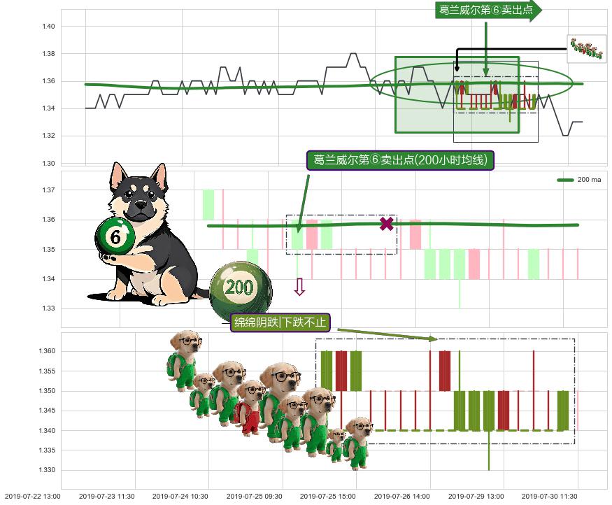 绵绵阴跌|下跌不止+两黑夹一红+下跌两颗星 ｜ 下跌三颗星+下跌螺旋桨 ➕ 葛兰威尔第⑥卖出点