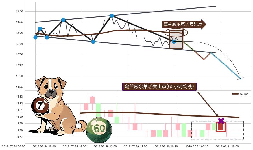 葛兰威尔第⑦卖出点+【乌云密布】卖出点 ➕ 突破整理