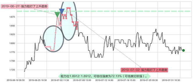 易鑫集团阻力支撑位图-阿布量化