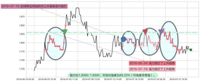 易鑫集团阻力支撑位图-阿布量化
