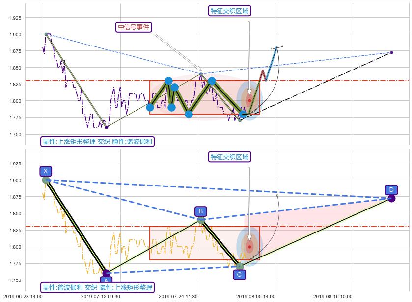 谐波(XABCD)+突破整理+调整浪ABC+缠论中枢点+谐波(XABCD)+调整浪ABC ➕ 突破整理