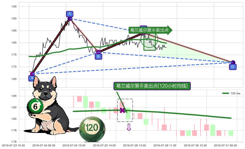 葛兰威尔第⑥卖出点+葛兰威尔第⑦卖出点+【死亡谷】卖出点+【断头铡刀】卖出点+【乌云密布】卖出点 ➕ 谐波(XABCD)