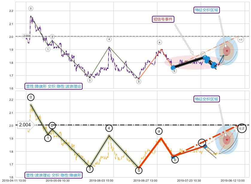调整浪ABC+缠论中枢点 ➕ 突破整理