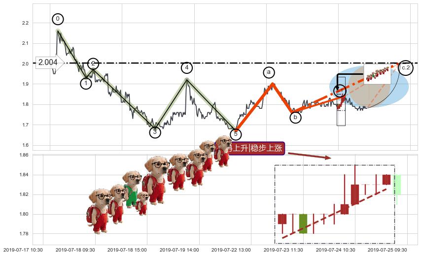 冉冉上升|稳步上涨+上升覆盖线+上升三部曲（升势三鸦）+低档五阳线+两红夹一黑+双针探底+上涨螺旋桨形态+绵绵阴跌|下跌不止+下降覆盖线+两黑夹一红+下跌两颗星 ｜ 下跌三颗星+下跌螺旋桨+看跌(高位倒锤头)流星线+下降三部曲（降势三鹤） ➕ 调整浪ABC