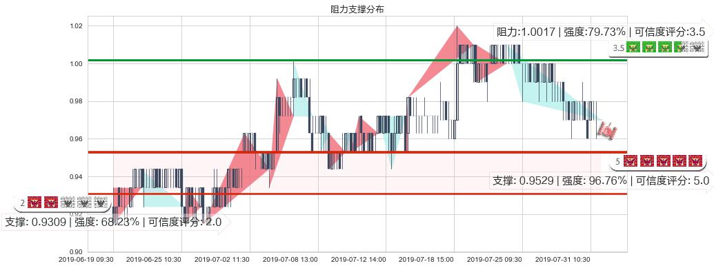 中远海发(hk02866)阻力支撑位图-阿布量化