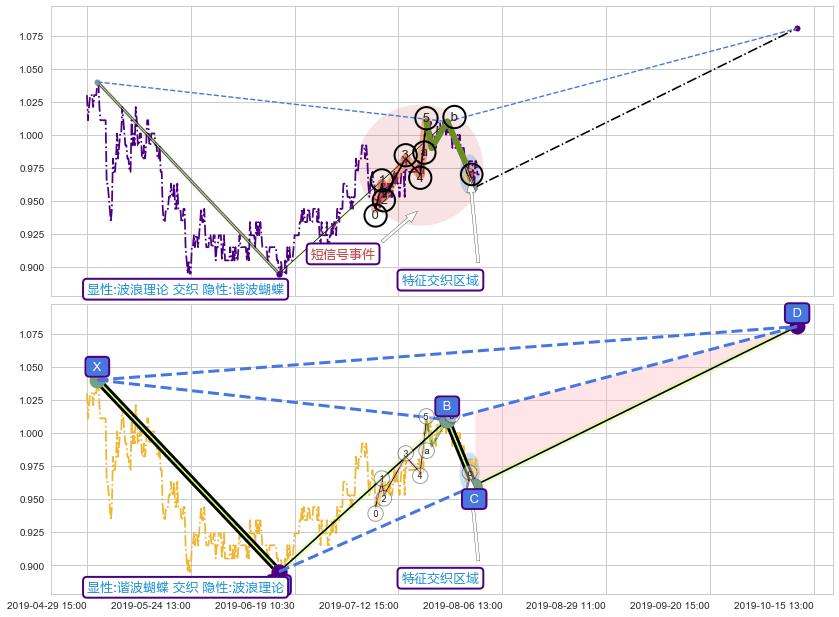 谐波(XABCD)+趋势线+谐波(XABCD)+谐波(XABCD)+谐波(XABCD) ➕ 调整浪ABC