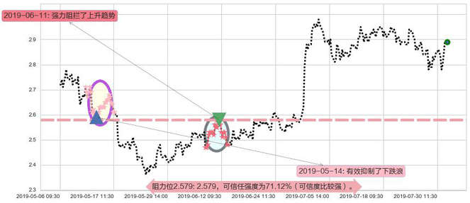 首创置业阻力支撑位图-阿布量化