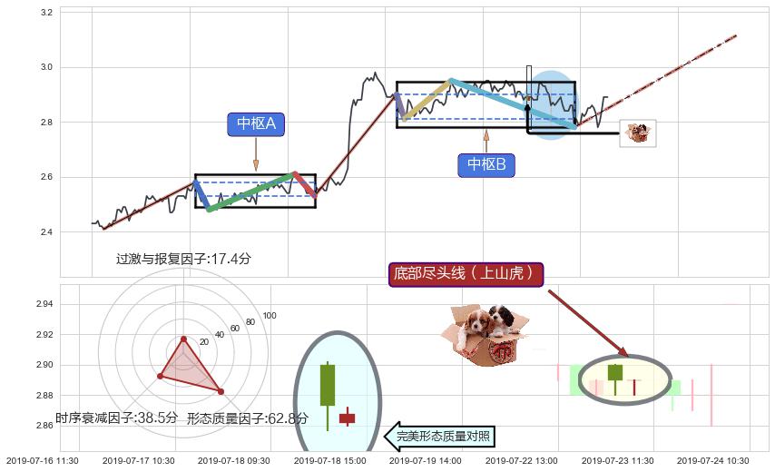 底部尽头线（上山虎）+多方炮+两红夹一黑+上涨Pinbar组合信号+上涨两颗星 | 上涨三颗星+上涨螺旋桨形态+单针探底（定海神针） ➕ 缠论中枢点