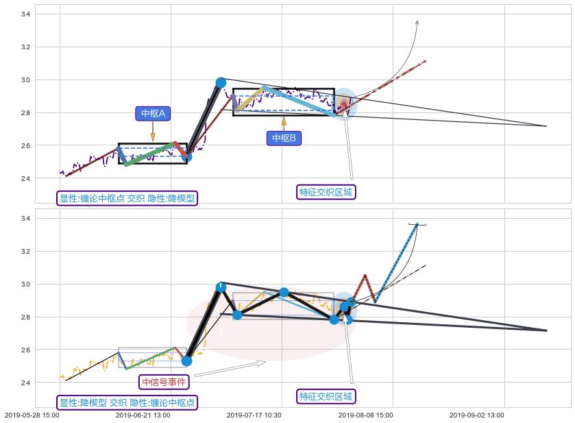 突破整理 ➕ 缠论中枢点