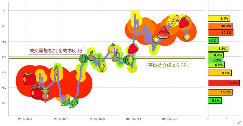 绿城服务(hk02869)持仓成本图-阿布量化
