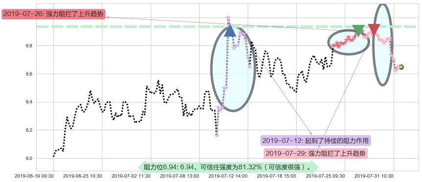 绿城服务阻力支撑位图-阿布量化