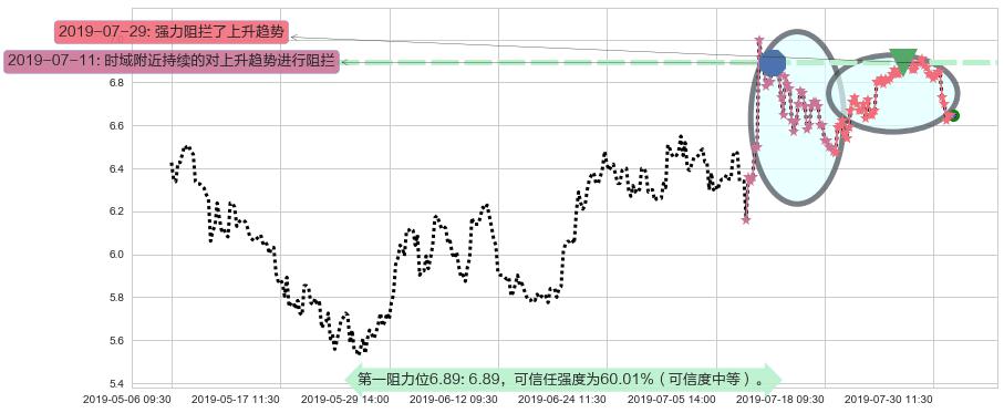 绿城服务阻力支撑位图-阿布量化