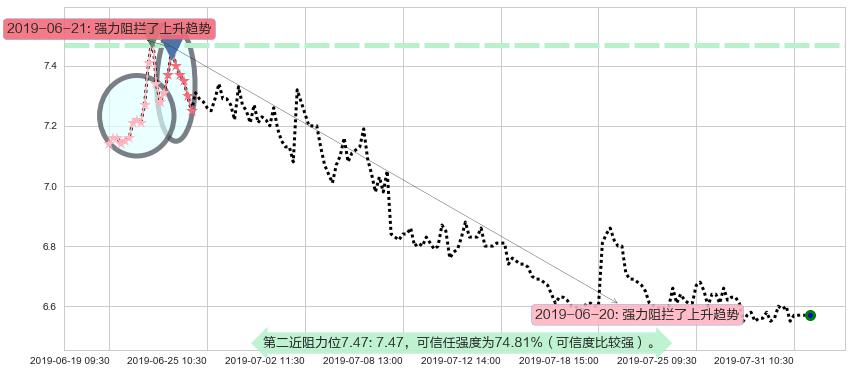 神威药业阻力支撑位图-阿布量化