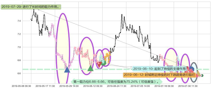 神威药业阻力支撑位图-阿布量化