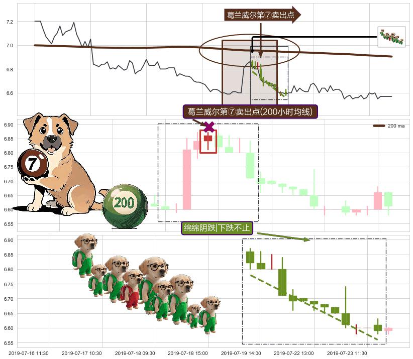 绵绵阴跌|下跌不止+高档五阴线+下跌两颗星 ｜ 下跌三颗星+射击之星形态+墓碑十字线（墓碑线） ➕ 葛兰威尔第⑦卖出点