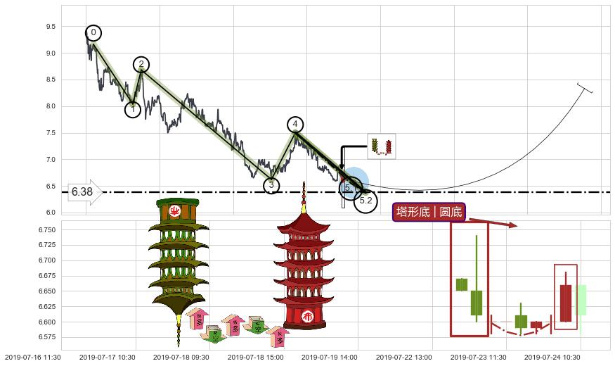 塔形底 | 圆底+上升覆盖线+两红夹一黑+上涨两颗星 | 上涨三颗星+底部尽头线（上山虎）+中流砥柱形态+看涨(低位)倒锤头线 ➕ 5浪主体