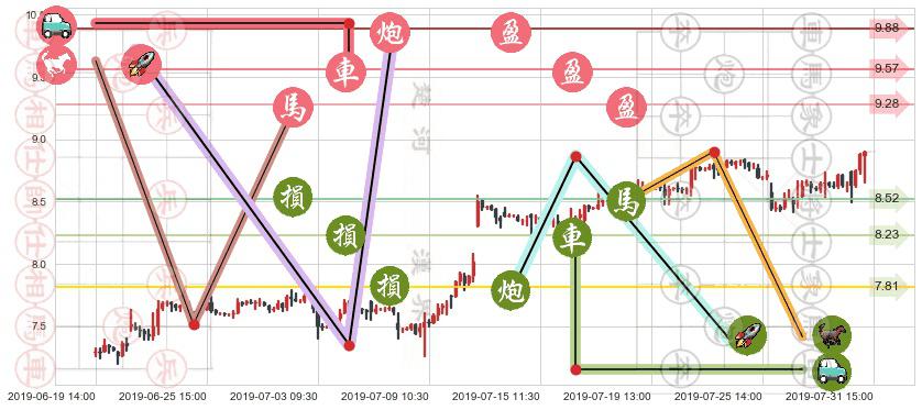 中海油田服务(hk02883)止盈止损位分析