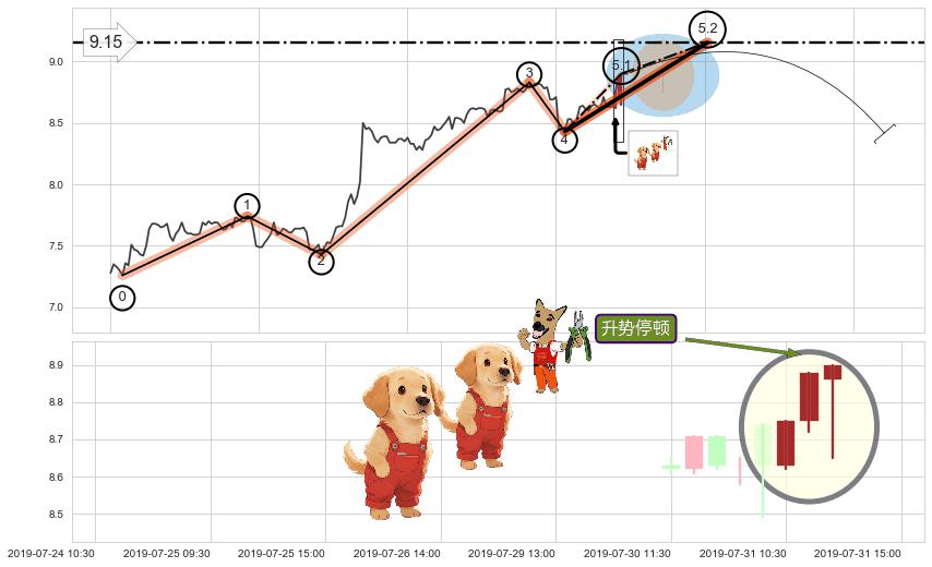 升势停顿+下跌Pinbar组合信号+射击之星形态 ➕ 5浪主体