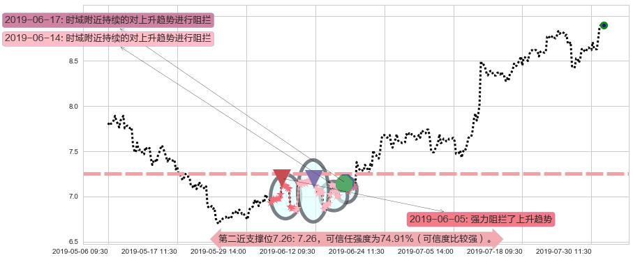 中海油田服务阻力支撑位图-阿布量化