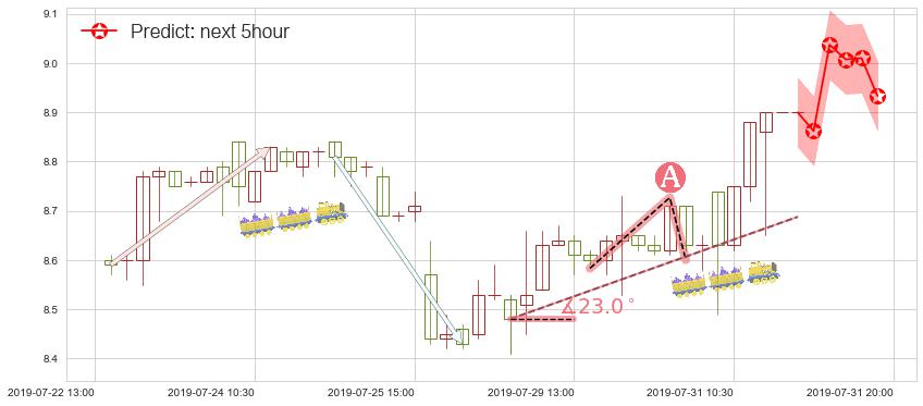 预测中海油田服务(hk02883)价格K线图-阿布量化