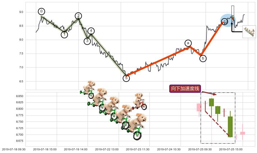 向下加速度线+上涨两颗星 | 上涨三颗星+多方尖兵+上升三部曲（升势三鸦）+两红夹一黑+好友反攻+双针探底+上涨螺旋桨形态+单针探底（定海神针）+锤头线（锤子线）+看涨(低位)倒锤头线+上涨孤独十字星+升势停顿+两黑夹一红+下跌Pinbar组合信号+黄昏之星（夜星）+射击之星形态+下跌孤独十字星 ➕ 调整浪ABC
