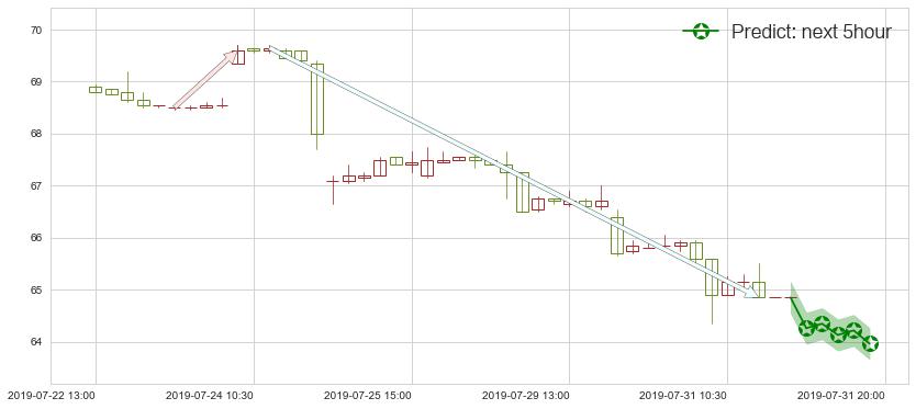 预测渣打集团(hk02888)价格K线图-阿布量化