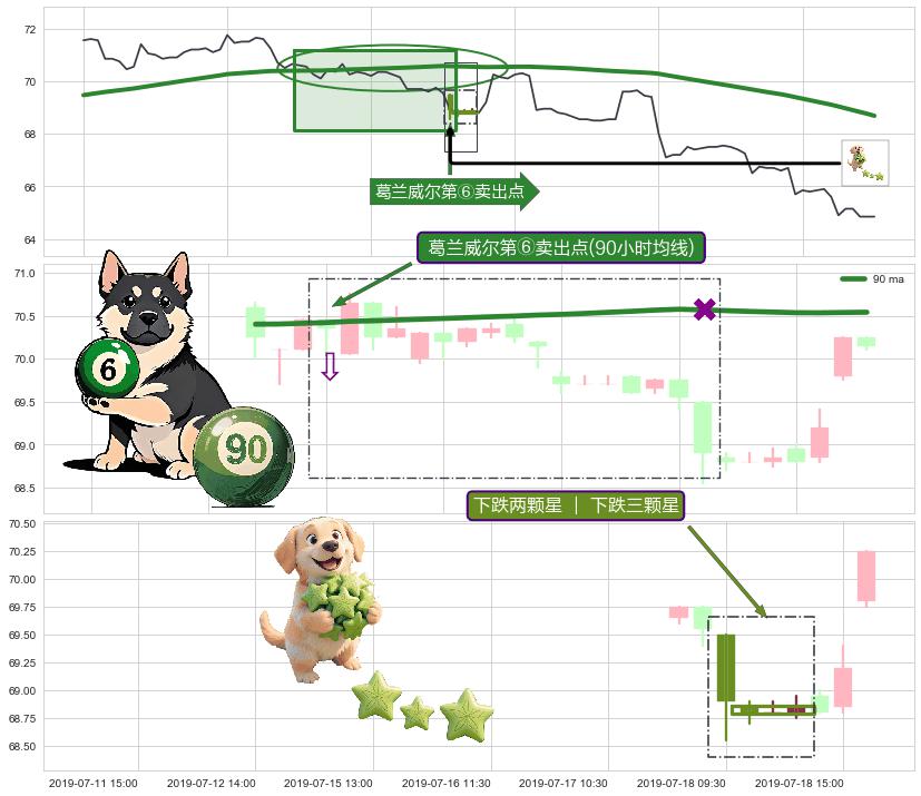 下跌两颗星 ｜ 下跌三颗星 ➕ 葛兰威尔第⑥卖出点