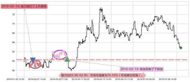 渣打集团阻力支撑位图-阿布量化