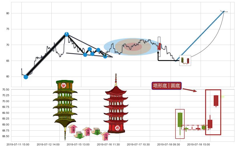 塔形底 | 圆底+下探上涨+上涨两颗星 | 上涨三颗星+徐缓上升+低档五阳线+两红夹一黑+上涨螺旋桨形态+看涨(低位)倒锤头线+塔形顶 | 圆顶+下跌抵抗+下跌两颗星 ｜ 下跌三颗星+徐缓下降+下降三部曲（降势三鹤）+下跌镊子线（n形磁铁）+淡友反攻+射击之星形态+顶部尽头线（下山虎）+下跌螺旋桨+看跌(高位倒锤头)流星线+上探下跌+空方炮 ➕ 突破整理