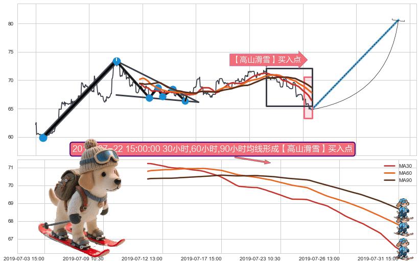 【高山滑雪】买入点+葛兰威尔第⑥卖出点+葛兰威尔第⑦卖出点+【死亡谷】卖出点+【毒蜘蛛】卖出点+【断头铡刀】卖出点+【战机起航】卖出点 ➕ 突破整理