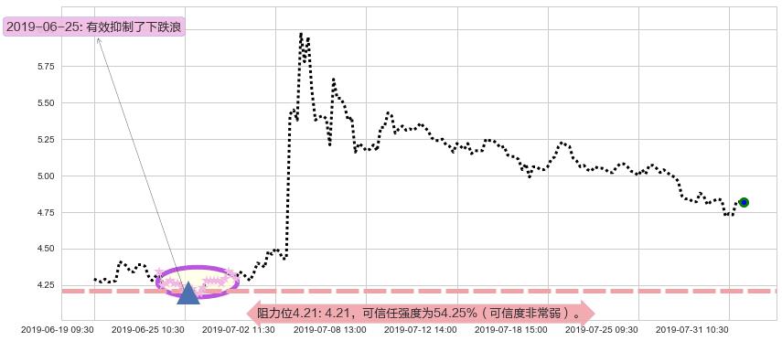 希玛眼科阻力支撑位图-阿布量化
