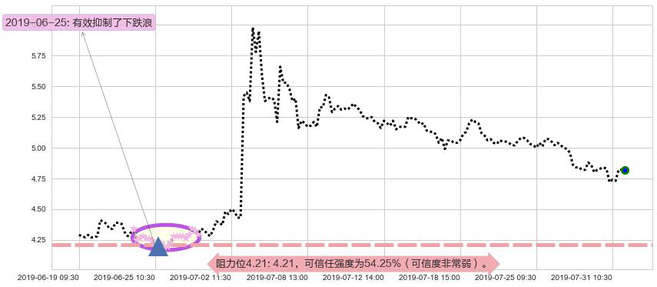 希玛眼科阻力支撑位图-阿布量化