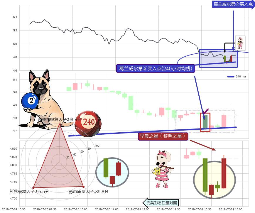 早晨之星（黎明之星）+上涨两颗星 | 上涨三颗星+单针探底（定海神针）+锤头线（锤子线）+双针探底 ➕ 葛兰威尔第②买入点