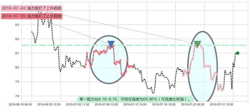 中国建筑国际阻力支撑位图-阿布量化
