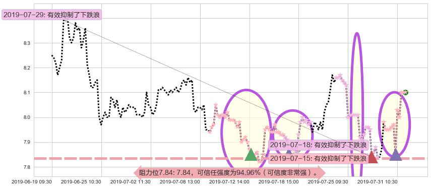 中国建筑国际阻力支撑位图-阿布量化