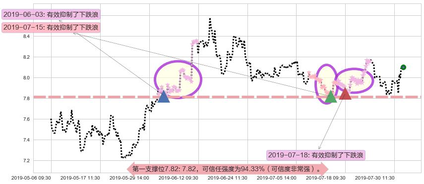 中国建筑国际阻力支撑位图-阿布量化