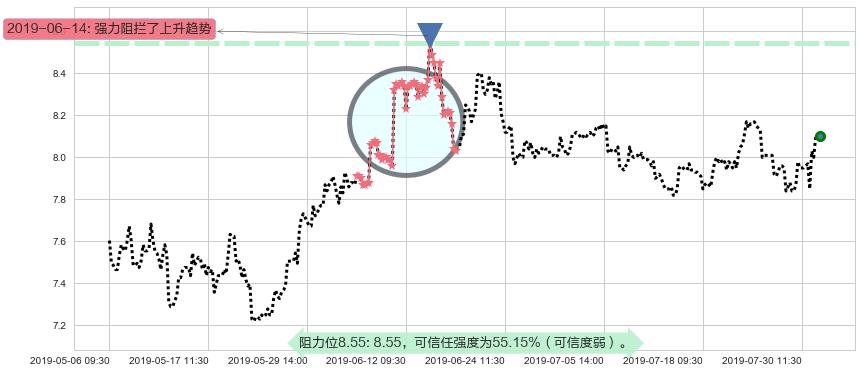 中国建筑国际阻力支撑位图-阿布量化
