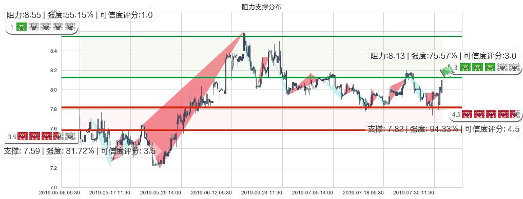 中国建筑国际(hk03311)阻力支撑位图-阿布量化