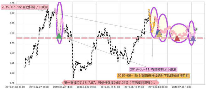 中国建筑国际阻力支撑位图-阿布量化