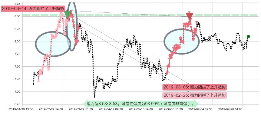 中国建筑国际阻力支撑位图-阿布量化