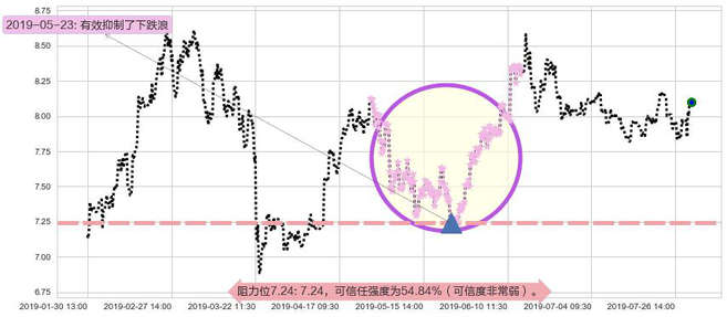 中国建筑国际阻力支撑位图-阿布量化