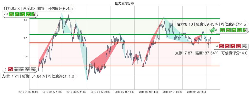 中国建筑国际(hk03311)阻力支撑位图-阿布量化
