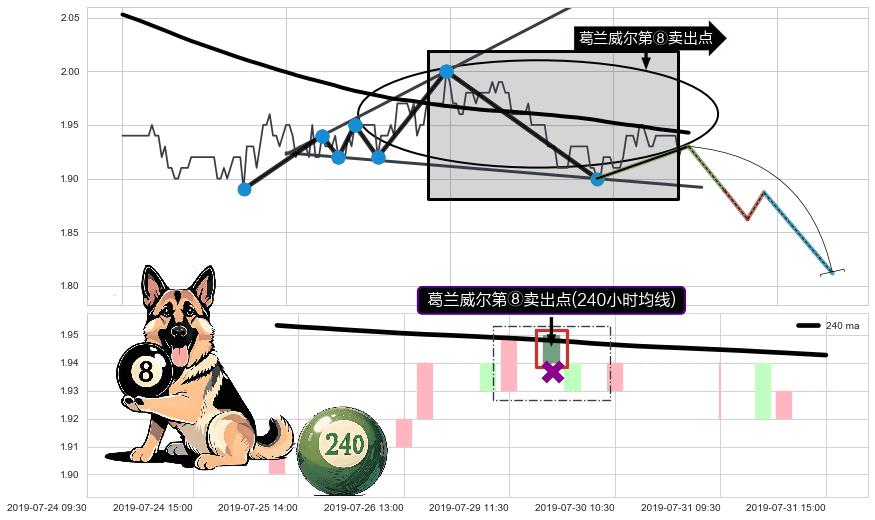 葛兰威尔第⑧卖出点+【死亡谷】卖出点+【断头铡刀】卖出点+【战机起航】卖出点 ➕ 突破整理