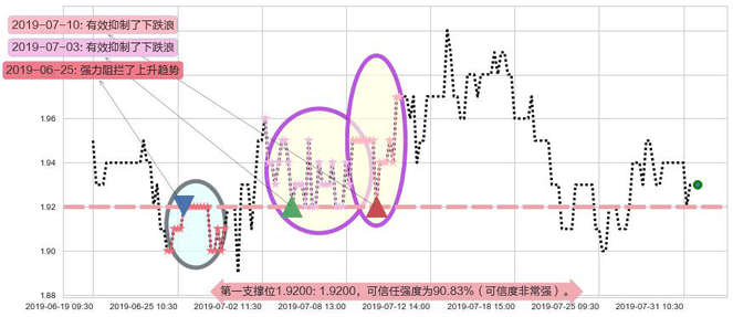 金邦达宝嘉阻力支撑位图-阿布量化