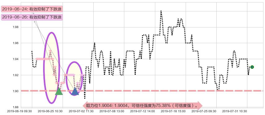 金邦达宝嘉阻力支撑位图-阿布量化