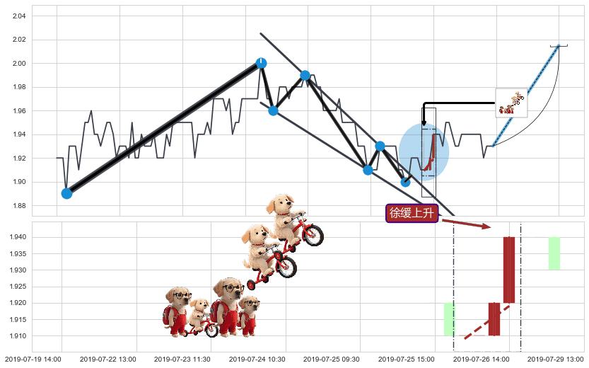 徐缓上升+上涨两颗星 | 上涨三颗星+锤头线（锤子线）+两红夹一黑+塔形顶 | 圆顶+绵绵阴跌|下跌不止+徐缓下降+下跌两颗星 ｜ 下跌三颗星+看跌(高位倒锤头)流星线+两黑夹一红 ➕ 突破整理
