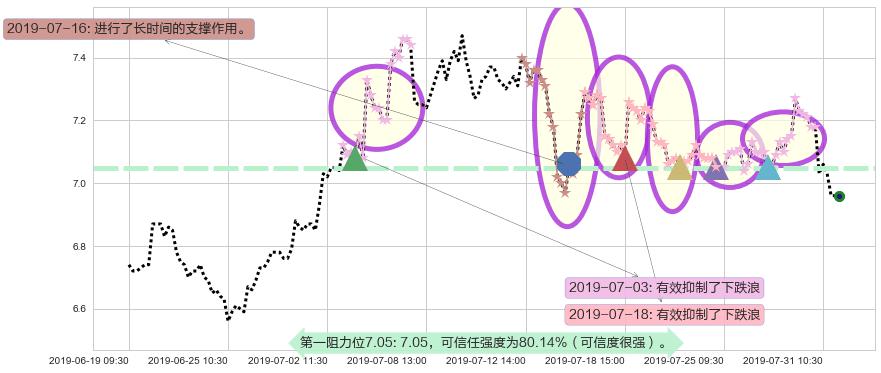 中国建材阻力支撑位图-阿布量化