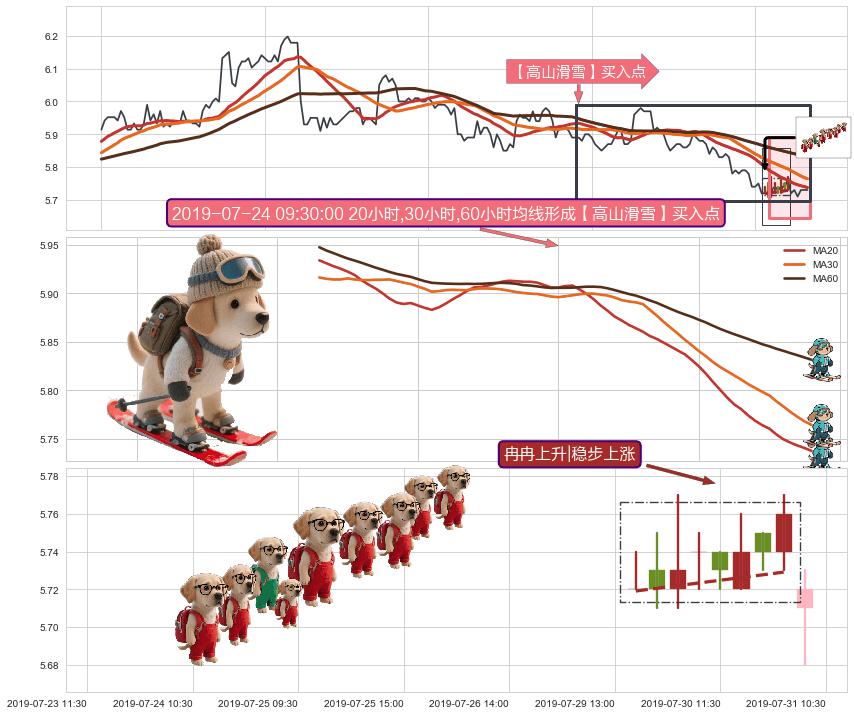 冉冉上升|稳步上涨+上升覆盖线+锤头线（锤子线） ➕ 【高山滑雪】买入点