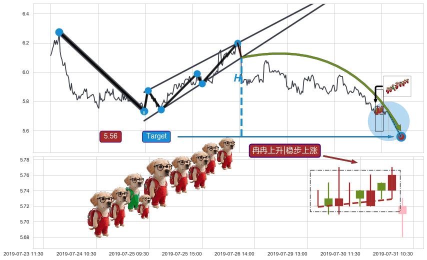 冉冉上升|稳步上涨+上升覆盖线+低档五阳线+两红夹一黑+锤头线（锤子线） ➕ 突破整理