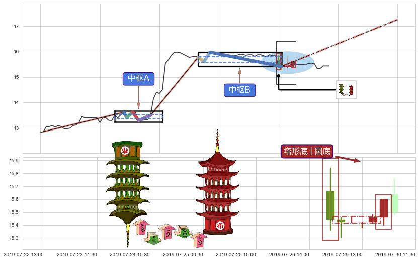 塔形底 | 圆底+徐缓上升+上升覆盖线+上涨两颗星 | 上涨三颗星+双针探底+锤头线（锤子线）+中流砥柱形态 ➕ 缠论中枢点